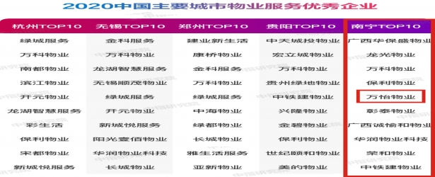 万怡物业再次荣登“全国物业服务百强企业”